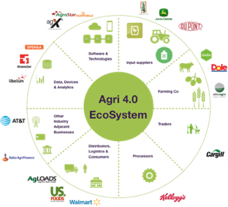 Agritech - Chuyển đổi kỹ thuật số Nông nghiệp