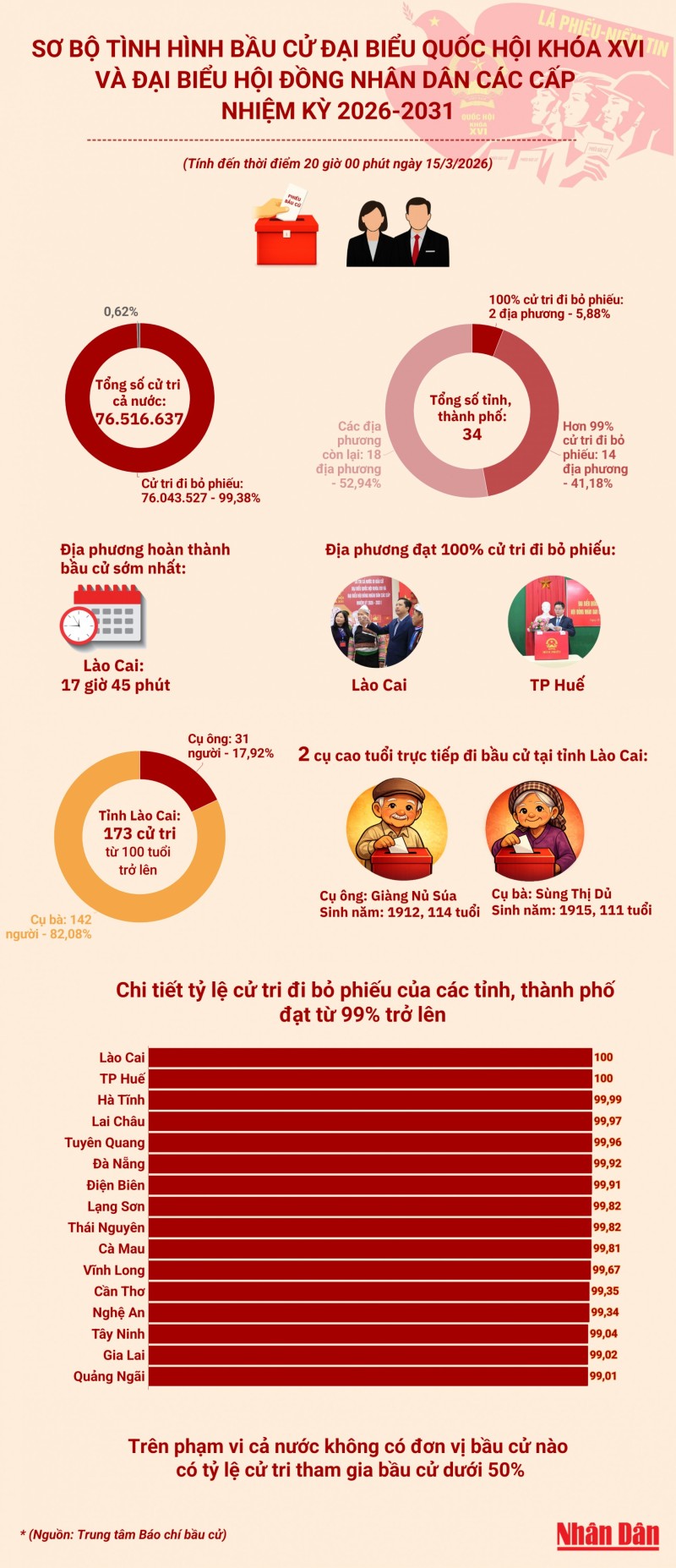 [Infographic] Sơ bộ tình hình bầu cử đại biểu Quốc hội khóa XVI và đại biểu Hội đồng nhân dân các cấp nhiệm kỳ 2026-2031