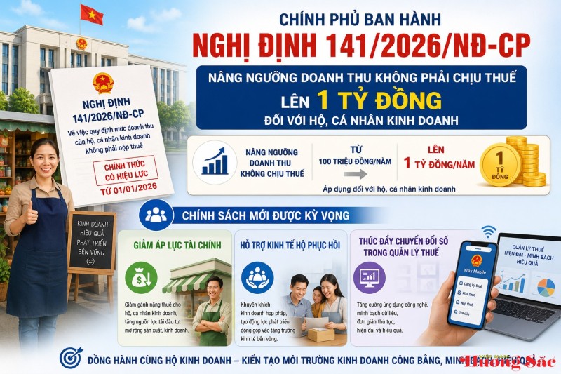 Nghị định 141/2026/NĐ-CP: Nâng ngưỡng doanh thu miễn thuế lên 1 tỷ đồng cho hộ kinh doanh