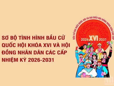 [Infographic] Sơ bộ tình hình bầu cử đại biểu Quốc hội khóa XVI và đại biểu Hội đồng nhân dân các cấp nhiệm kỳ 2026-2031