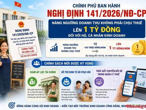 Nghị định 141/2026/NĐ-CP: Nâng ngưỡng doanh thu miễn thuế lên 1 tỷ đồng cho hộ kinh doanh